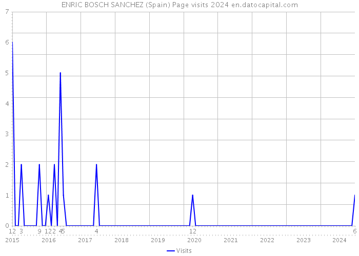 ENRIC BOSCH SANCHEZ (Spain) Page visits 2024 