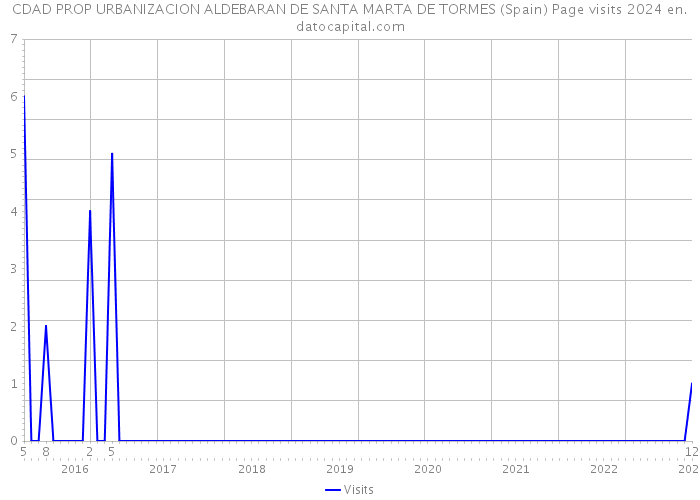 CDAD PROP URBANIZACION ALDEBARAN DE SANTA MARTA DE TORMES (Spain) Page visits 2024 