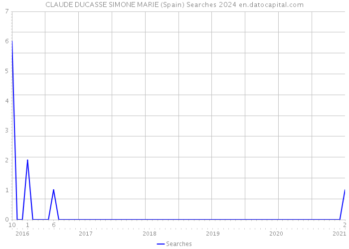 CLAUDE DUCASSE SIMONE MARIE (Spain) Searches 2024 