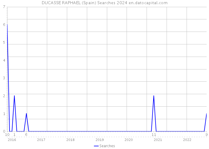 DUCASSE RAPHAEL (Spain) Searches 2024 