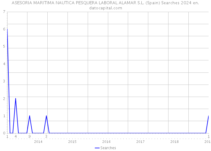 ASESORIA MARITIMA NAUTICA PESQUERA LABORAL ALAMAR S.L. (Spain) Searches 2024 