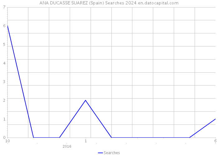 ANA DUCASSE SUAREZ (Spain) Searches 2024 