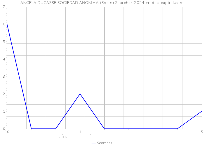 ANGELA DUCASSE SOCIEDAD ANONIMA (Spain) Searches 2024 