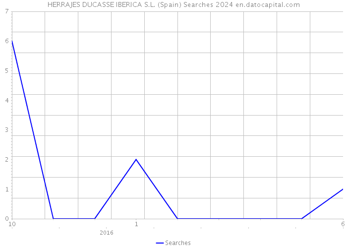 HERRAJES DUCASSE IBERICA S.L. (Spain) Searches 2024 