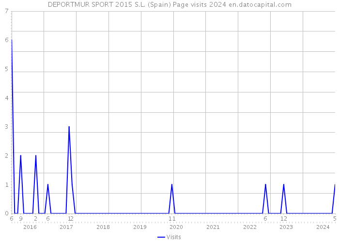 DEPORTMUR SPORT 2015 S.L. (Spain) Page visits 2024 