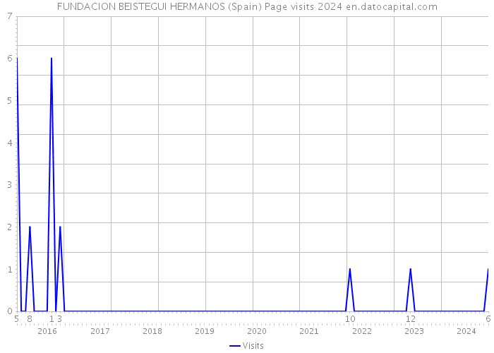 FUNDACION BEISTEGUI HERMANOS (Spain) Page visits 2024 