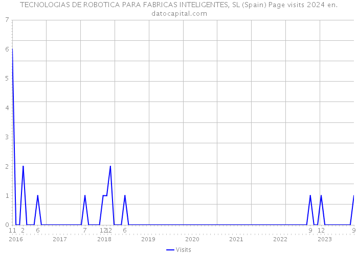 TECNOLOGIAS DE ROBOTICA PARA FABRICAS INTELIGENTES, SL (Spain) Page visits 2024 
