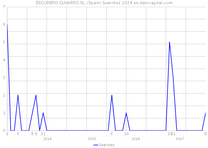 ESCUDERO GUIJARRO SL. (Spain) Searches 2024 