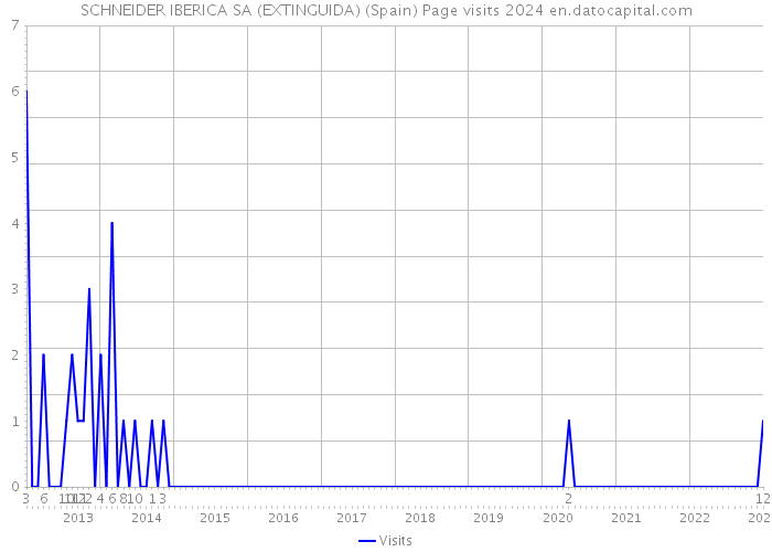 SCHNEIDER IBERICA SA (EXTINGUIDA) (Spain) Page visits 2024 