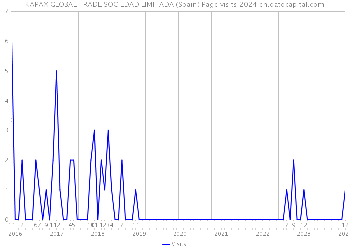 KAPAX GLOBAL TRADE SOCIEDAD LIMITADA (Spain) Page visits 2024 
