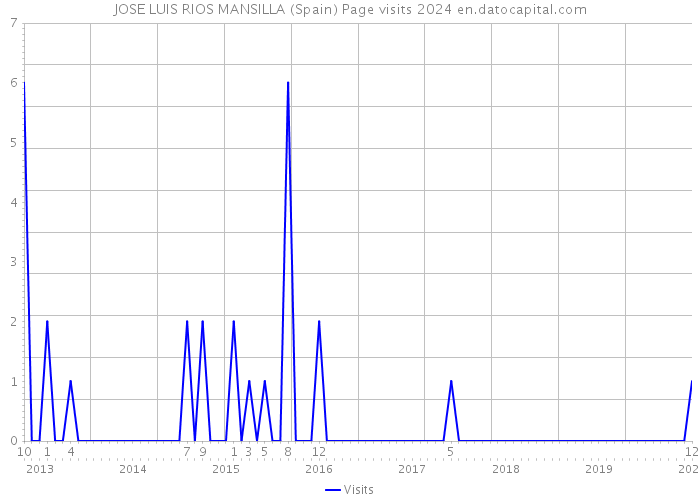JOSE LUIS RIOS MANSILLA (Spain) Page visits 2024 
