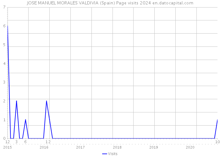 JOSE MANUEL MORALES VALDIVIA (Spain) Page visits 2024 