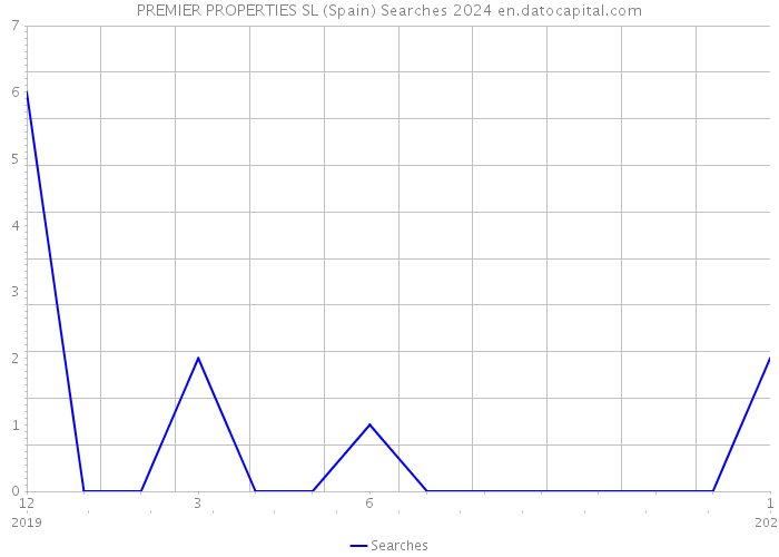 PREMIER PROPERTIES SL (Spain) Searches 2024 