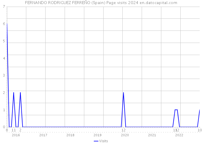 FERNANDO RODRIGUEZ FERREÑO (Spain) Page visits 2024 