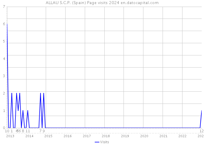 ALLAU S.C.P. (Spain) Page visits 2024 
