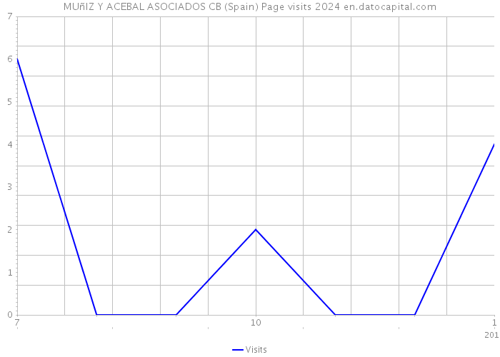 MUñIZ Y ACEBAL ASOCIADOS CB (Spain) Page visits 2024 