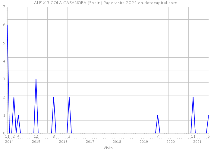ALEIX RIGOLA CASANOBA (Spain) Page visits 2024 