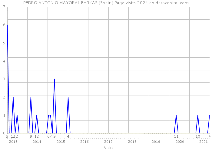 PEDRO ANTONIO MAYORAL FARKAS (Spain) Page visits 2024 