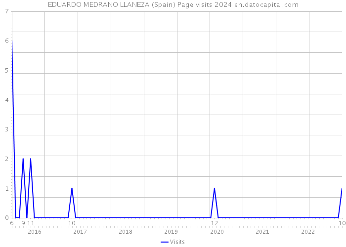 EDUARDO MEDRANO LLANEZA (Spain) Page visits 2024 