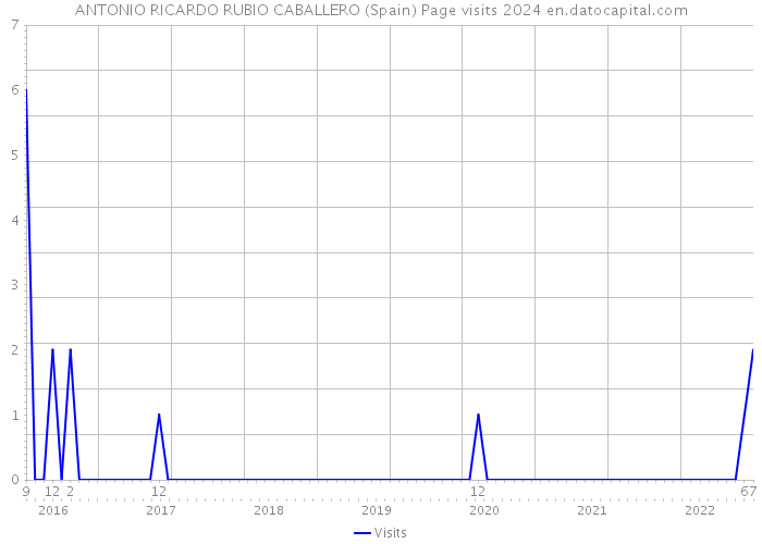 ANTONIO RICARDO RUBIO CABALLERO (Spain) Page visits 2024 
