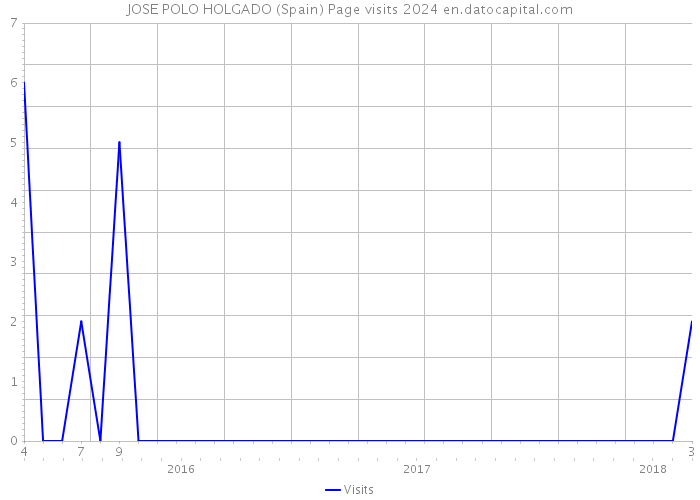 JOSE POLO HOLGADO (Spain) Page visits 2024 
