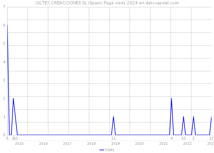 GILTEX CREACCIONES SL (Spain) Page visits 2024 