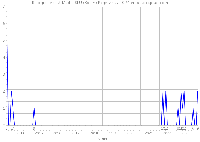 Bitlogic Tech & Media SLU (Spain) Page visits 2024 