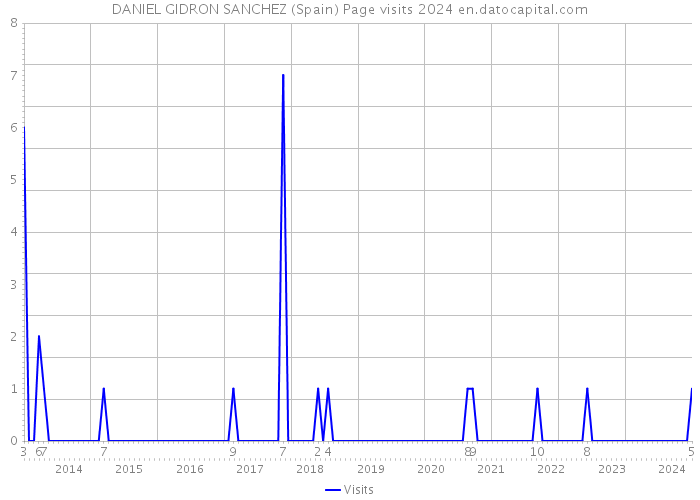 DANIEL GIDRON SANCHEZ (Spain) Page visits 2024 