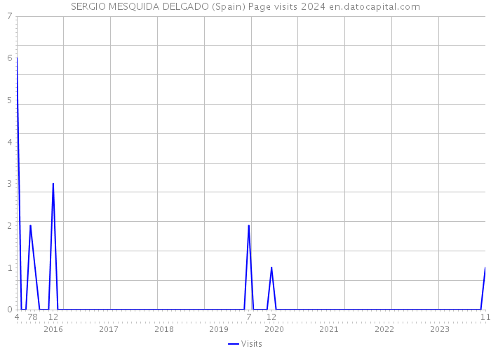 SERGIO MESQUIDA DELGADO (Spain) Page visits 2024 