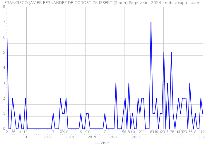 FRANCISCO JAVIER FERNANDEZ DE GOROSTIZA ISBERT (Spain) Page visits 2024 