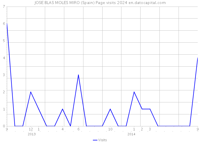 JOSE BLAS MOLES MIRO (Spain) Page visits 2024 