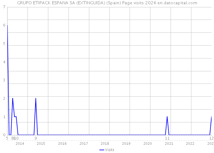 GRUPO ETIPACK ESPANA SA (EXTINGUIDA) (Spain) Page visits 2024 