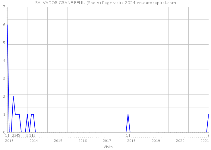 SALVADOR GRANE FELIU (Spain) Page visits 2024 