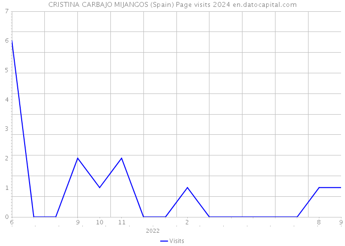 CRISTINA CARBAJO MIJANGOS (Spain) Page visits 2024 