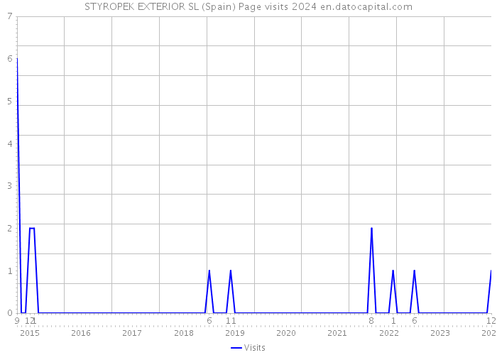 STYROPEK EXTERIOR SL (Spain) Page visits 2024 
