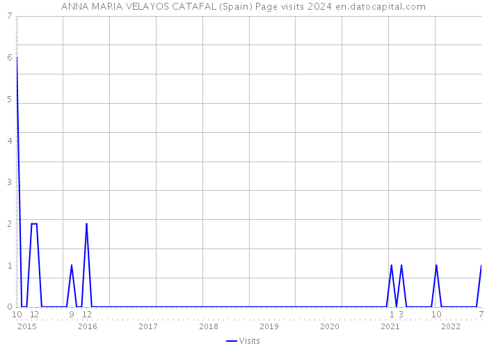 ANNA MARIA VELAYOS CATAFAL (Spain) Page visits 2024 