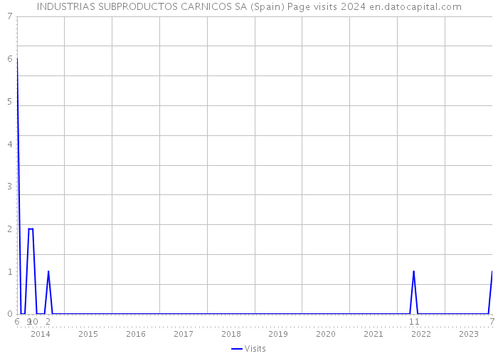 INDUSTRIAS SUBPRODUCTOS CARNICOS SA (Spain) Page visits 2024 