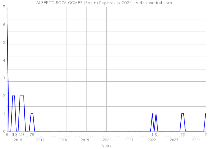 ALBERTO BOZA GOMEZ (Spain) Page visits 2024 