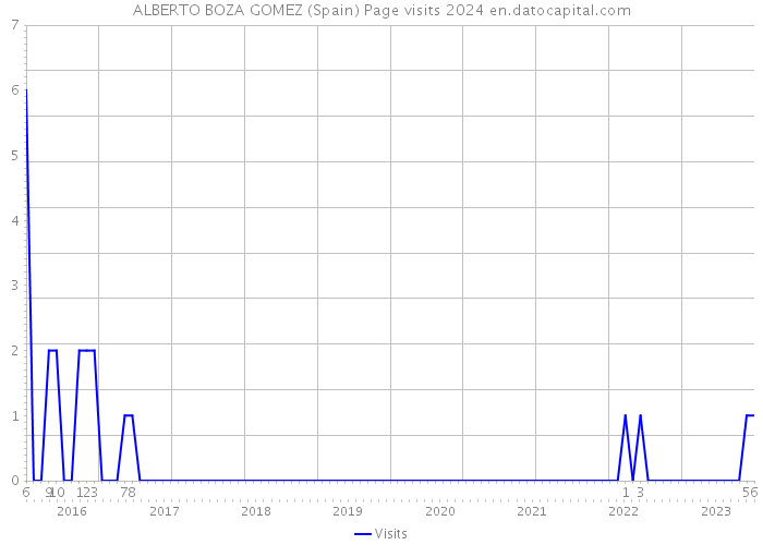 ALBERTO BOZA GOMEZ (Spain) Page visits 2024 