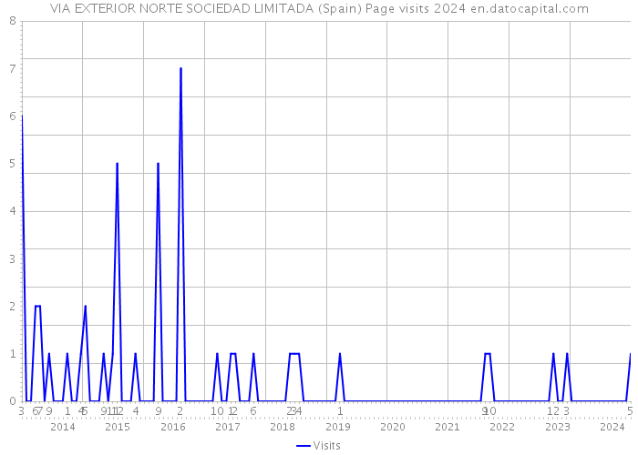 VIA EXTERIOR NORTE SOCIEDAD LIMITADA (Spain) Page visits 2024 