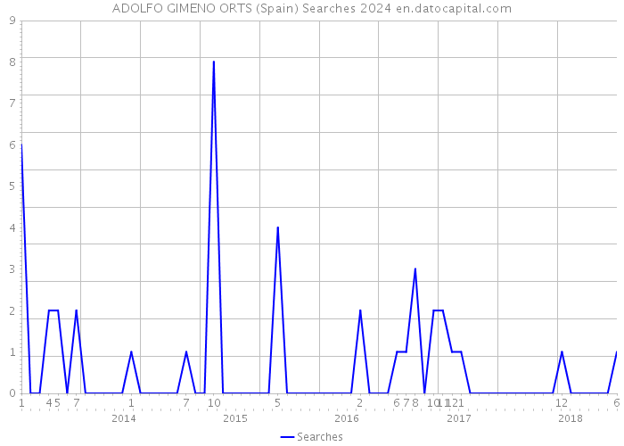 ADOLFO GIMENO ORTS (Spain) Searches 2024 