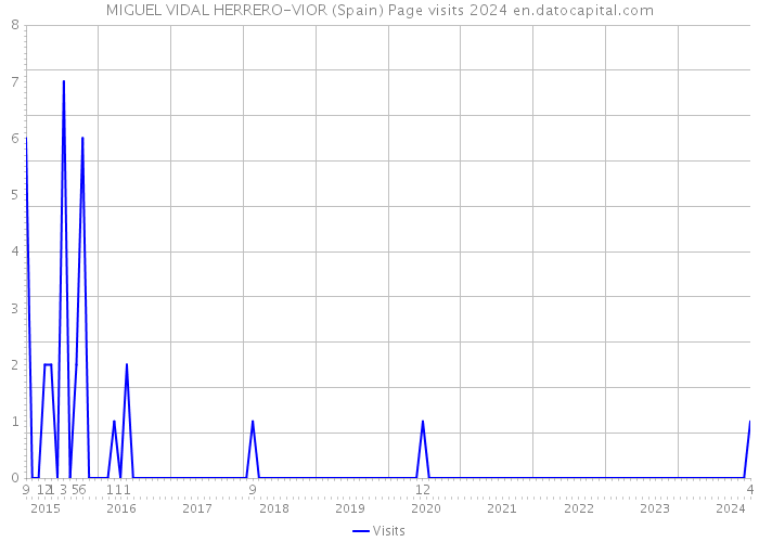 MIGUEL VIDAL HERRERO-VIOR (Spain) Page visits 2024 