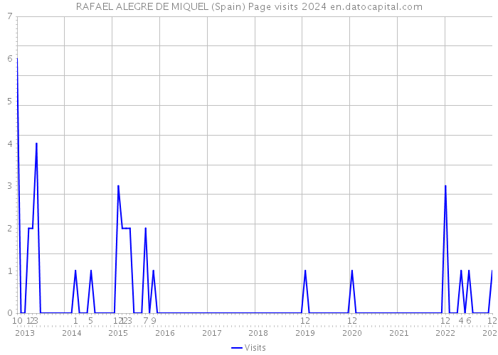 RAFAEL ALEGRE DE MIQUEL (Spain) Page visits 2024 