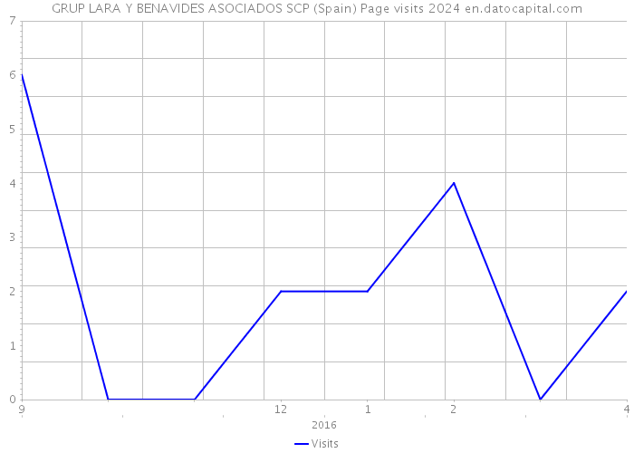 GRUP LARA Y BENAVIDES ASOCIADOS SCP (Spain) Page visits 2024 