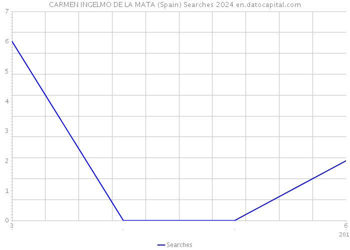 CARMEN INGELMO DE LA MATA (Spain) Searches 2024 