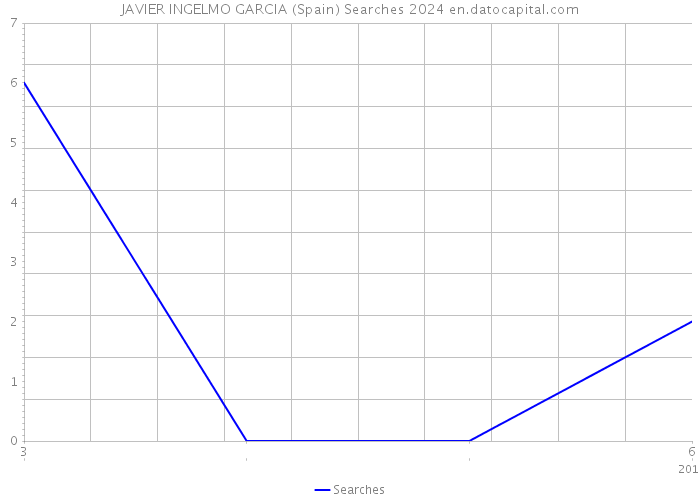 JAVIER INGELMO GARCIA (Spain) Searches 2024 