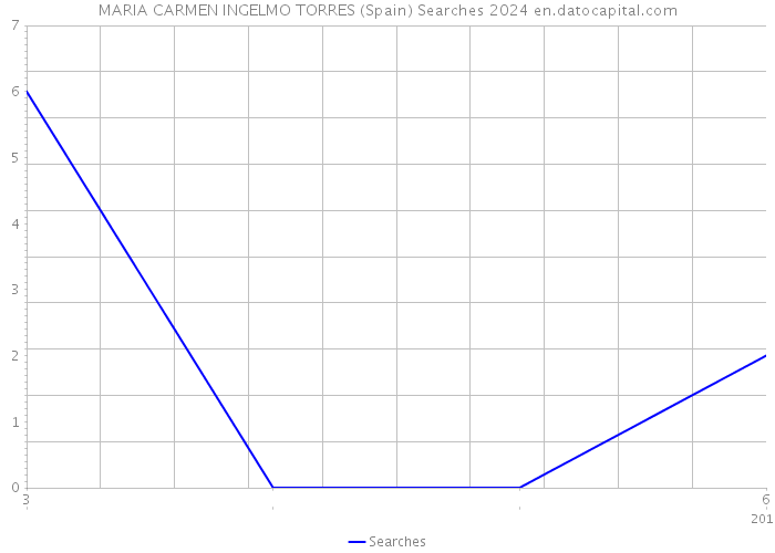 MARIA CARMEN INGELMO TORRES (Spain) Searches 2024 