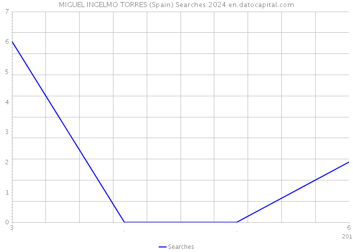 MIGUEL INGELMO TORRES (Spain) Searches 2024 