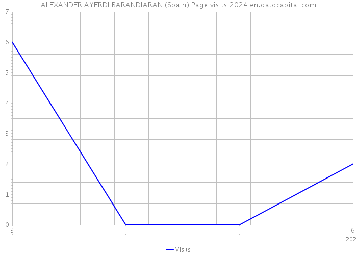 ALEXANDER AYERDI BARANDIARAN (Spain) Page visits 2024 