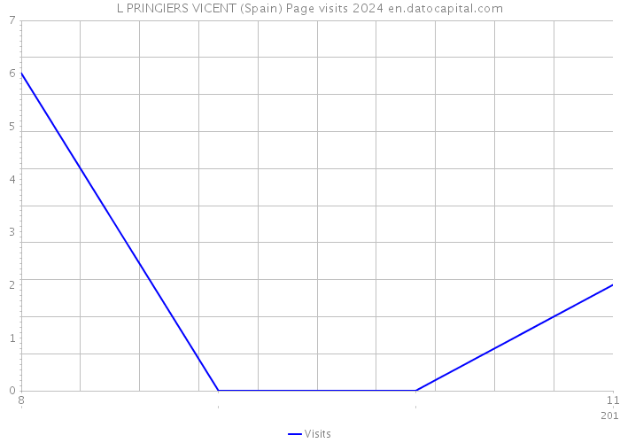 L PRINGIERS VICENT (Spain) Page visits 2024 